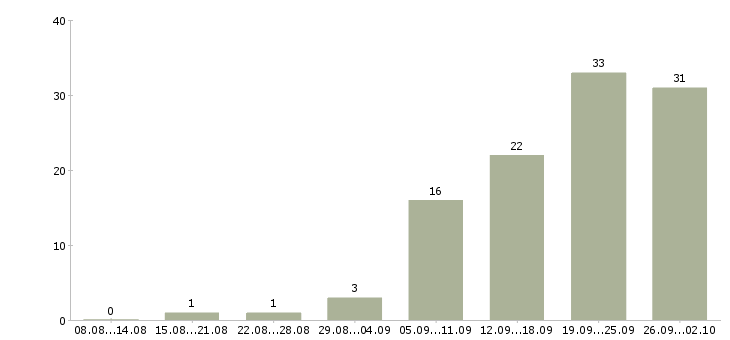 Работа менеджер по работе в клиентами Симферополь - Число вакансий Симферополь по специальности менеджер по работе в клиентами за 2 месяца