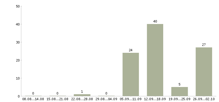Работа водитель кат в Татарстан - Число вакансий Татарстан по специальности водитель кат в за 2 месяца