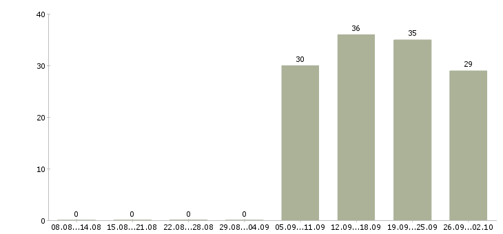 Работа официальный представитель Тыва - Число вакансий Тыва по специальности официальный представитель за 2 месяца
