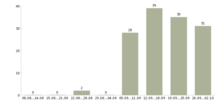 Работа требуются менеджеры Якутия - Число вакансий Якутия по специальности требуются менеджеры за 2 месяца