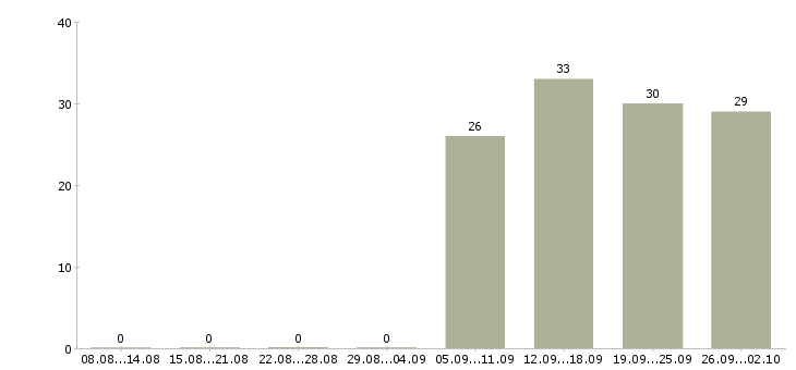 Работа руководитель по продажам в Абакане - Число вакансий в Абакане по специальности руководитель по продажам за 2 месяца