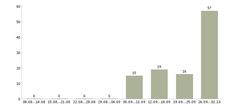 Работа кассир день в Архангельске - Число вакансий в Архангельске по специальности кассир день за 2 месяца