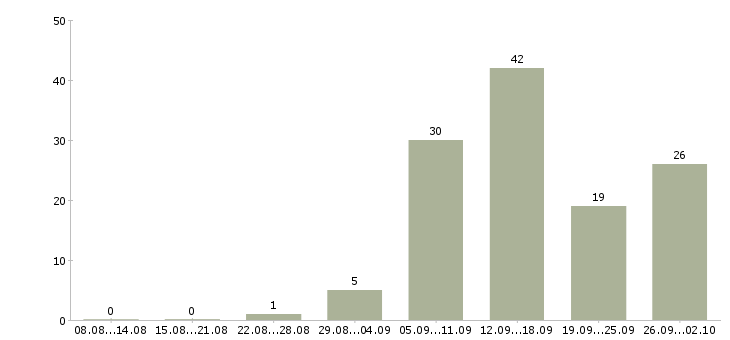 Работа менеджер сети в Астрахани - Число вакансий в Астрахани по специальности менеджер сети за 2 месяца