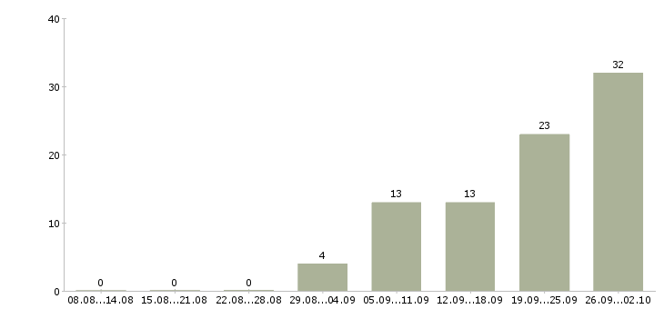 Работа для активных и целеустремленных в Белгороде - Число вакансий в Белгороде по специальности для активных и целеустремленных за 2 месяца