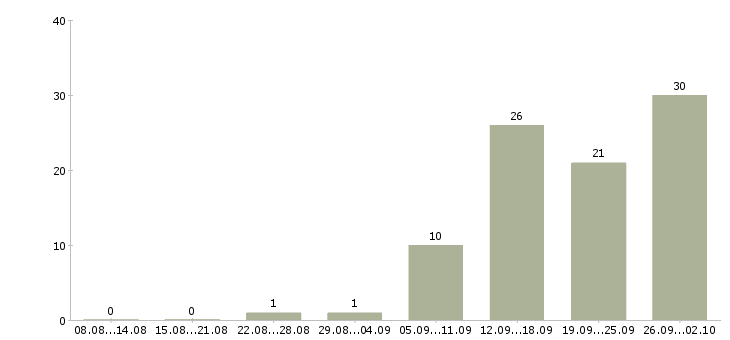 Работа как работать и зарабатывать в Белгороде - Число вакансий в Белгороде по специальности как работать и зарабатывать за 2 месяца