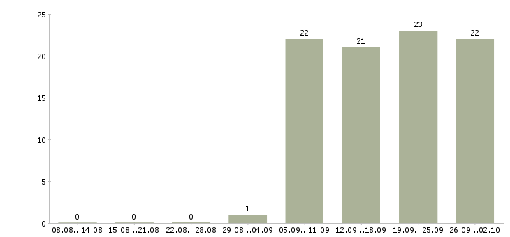 Работа менеджер по продажам решений в Белгороде - Число вакансий в Белгороде по специальности менеджер по продажам решений за 2 месяца