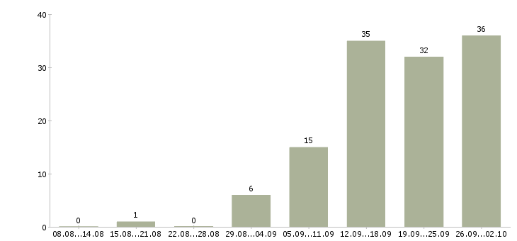 Работа подбор персонала в Брянске - Число вакансий в Брянске по специальности подбор персонала за 2 месяца