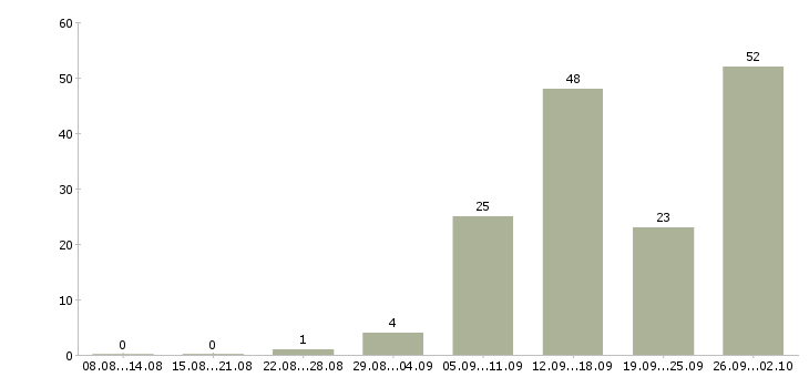 Работа продавец выкладка товара в Владимире - Число вакансий в Владимире по специальности продавец выкладка товара за 2 месяца