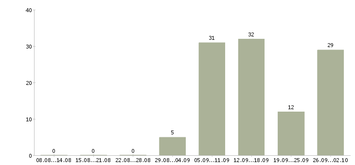 Работа стабильный доход в Владимире - Число вакансий в Владимире по специальности стабильный доход за 2 месяца