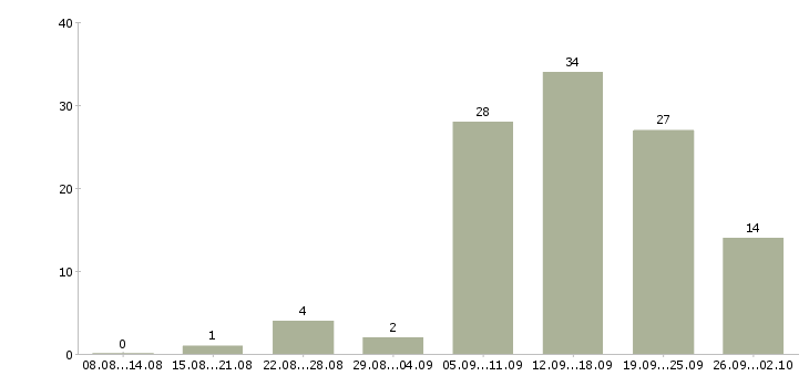 Работа менеджер в магазин в Вологде - Число вакансий в Вологде по специальности менеджер в магазин за 2 месяца