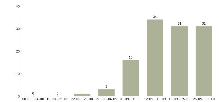 Работа сетевая в Воронеже - Число вакансий в Воронеже по специальности сетевая за 2 месяца