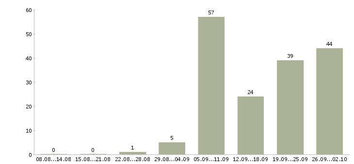 Работа разработчик в Ижевске - Число вакансий в Ижевске по специальности разработчик за 2 месяца