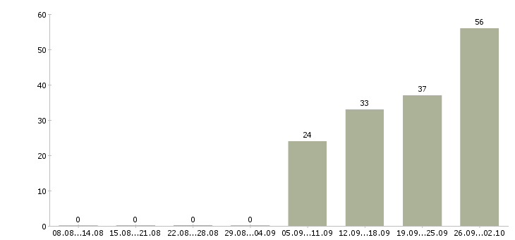 Работа в такси в Иркутске - Число вакансий в Иркутске по специальности в такси за 2 месяца