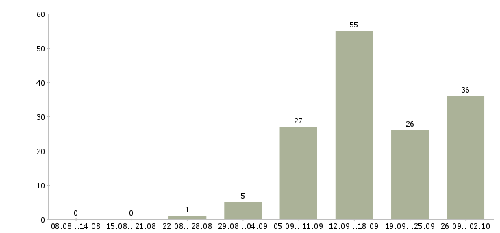 Работа по совмещению в Иркутске - Число вакансий в Иркутске по специальности по совмещению за 2 месяца