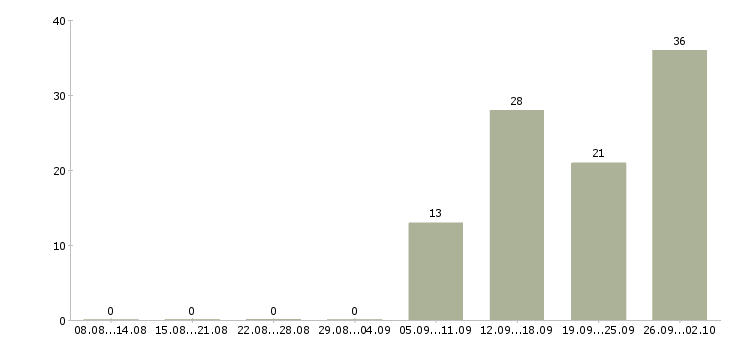 Работа менеджер по сервису в Казани - Число вакансий в Казани по специальности менеджер по сервису за 2 месяца