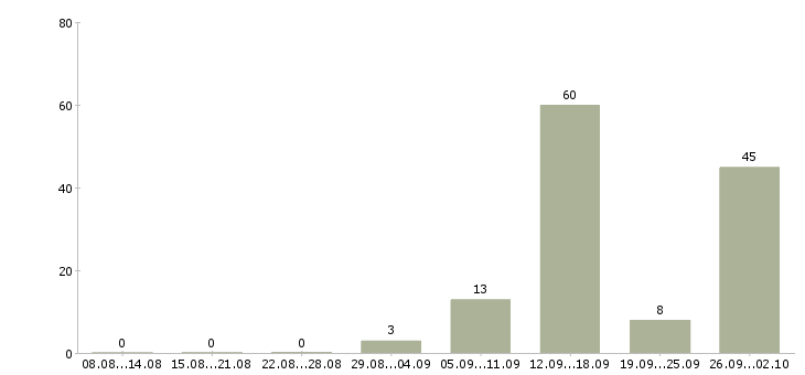 Работа на дому через интернет в Калининграде - Число вакансий в Калининграде по специальности на дому через интернет за 2 месяца