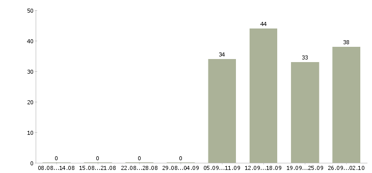 Работа кассир в офис в Калуге - Число вакансий в Калуге по специальности кассир в офис за 2 месяца