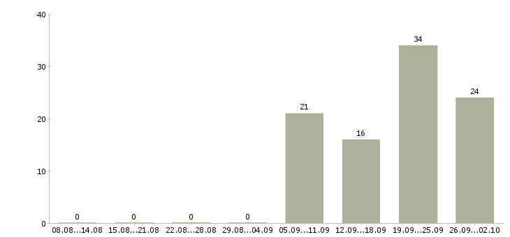 Работа менеджер по работе к клиентами в Калуге - Число вакансий в Калуге по специальности менеджер по работе к клиентами за 2 месяца