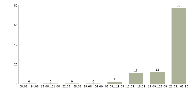 Работа в московской области в Кирове - Число вакансий в Кирове по специальности в московской области за 2 месяца