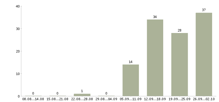 Работа требуются менеджеры по продажам в Кирове - Число вакансий в Кирове по специальности требуются менеджеры по продажам за 2 месяца