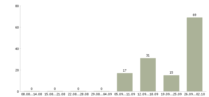 Работа комплектовщик склада в Краснодаре - Число вакансий в Краснодаре по специальности комплектовщик склада за 2 месяца