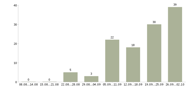 Работа менеджер по клиентскому сопровождению в Краснодаре - Число вакансий в Краснодаре по специальности менеджер по клиентскому сопровождению за 2 месяца