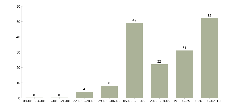 Работа менеджер по питанию в Краснодаре - Число вакансий в Краснодаре по специальности менеджер по питанию за 2 месяца