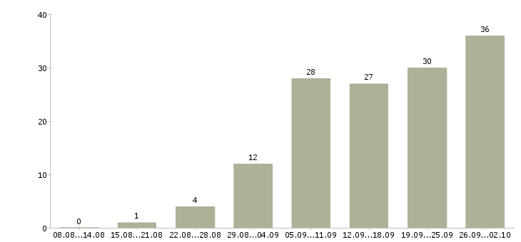Работа менеджер продаж оборудования в Красноярске - Число вакансий в Красноярске по специальности менеджер продаж оборудования за 2 месяца