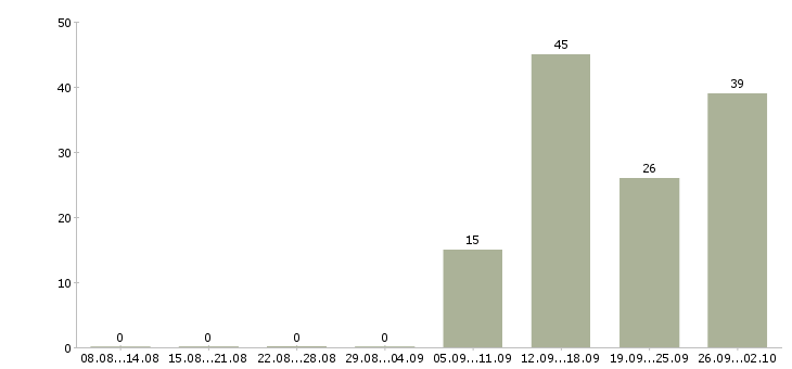 Работа менеджер не продажи в Липецке - Число вакансий в Липецке по специальности менеджер не продажи за 2 месяца