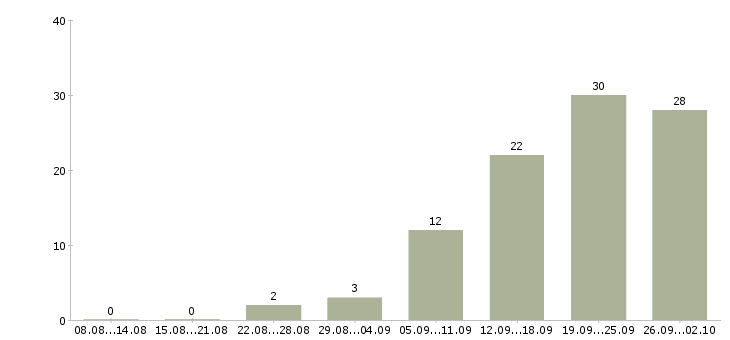 Работа менеджер по продажам сувенирной продукции в Москве - Число вакансий в Москве по специальности менеджер по продажам сувенирной продукции за 2 месяца