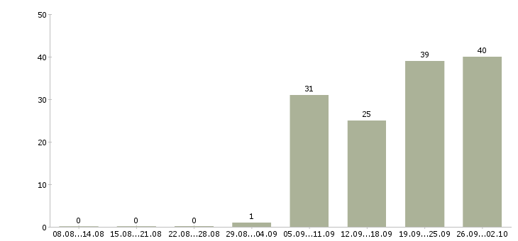 Работа сотрудник с опытом бухгалтера в Москве - Число вакансий в Москве по специальности сотрудник с опытом бухгалтера за 2 месяца