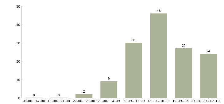 Работа в сети интернет в Мурманске - Число вакансий в Мурманске по специальности в сети интернет за 2 месяца