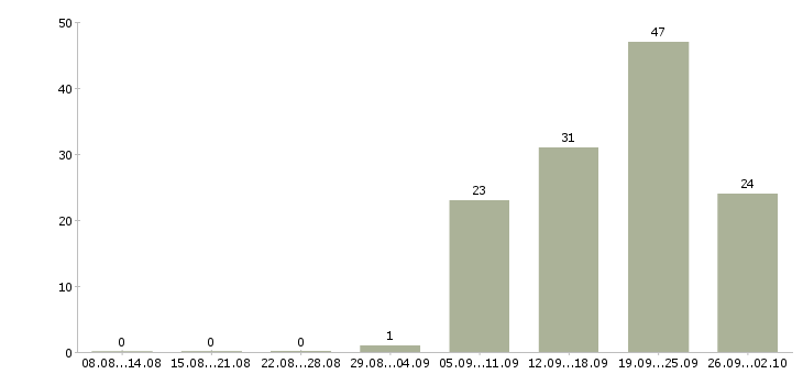 Работа сотрудник в офис в Новокузнецке - Число вакансий в Новокузнецке по специальности сотрудник в офис за 2 месяца