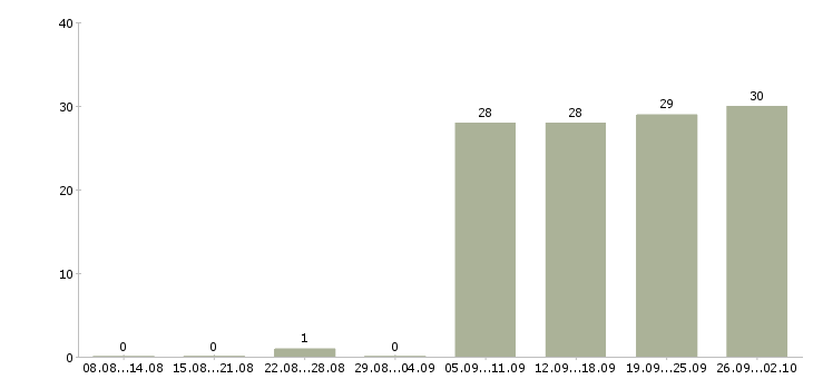 Работа активный помощник руководителя в Новосибирске - Число вакансий в Новосибирске по специальности активный помощник руководителя за 2 месяца