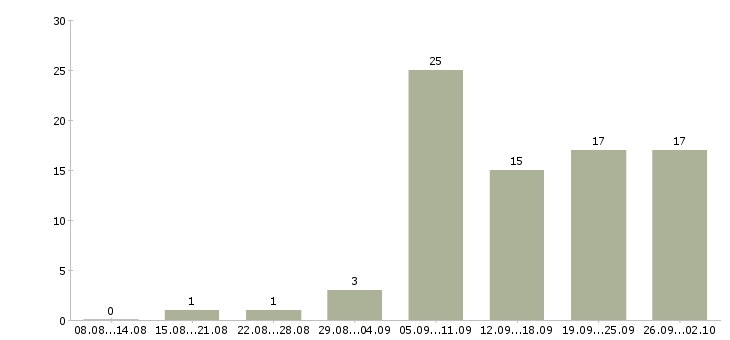 Работа оператор на прием звонков в Новосибирске - Число вакансий в Новосибирске по специальности оператор на прием звонков за 2 месяца