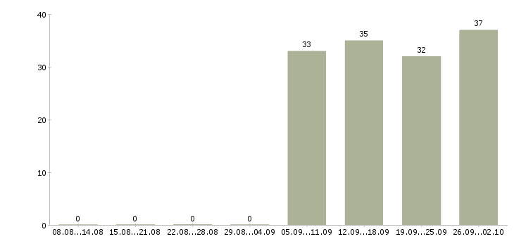 Работа представитель компании в Ногинске - Число вакансий в Ногинске по специальности представитель компании за 2 месяца