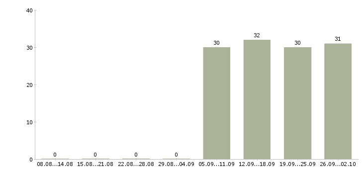 Работа продавец в отдел в Ногинске - Число вакансий в Ногинске по специальности продавец в отдел за 2 месяца