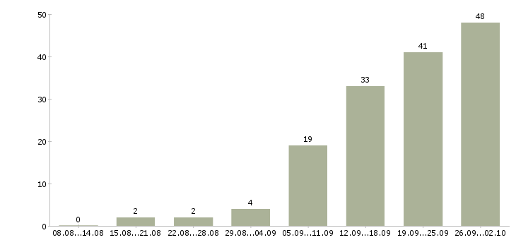 Работа официальная работа в Обнинске - Число вакансий в Обнинске по специальности официальная работа за 2 месяца