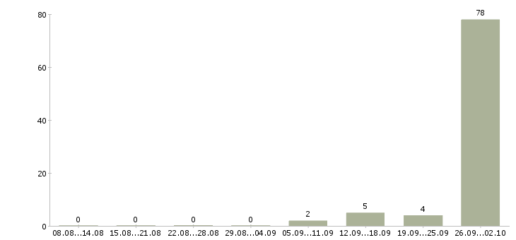 Работа с жильем в Одинцово - Число вакансий в Одинцово по специальности с жильем за 2 месяца