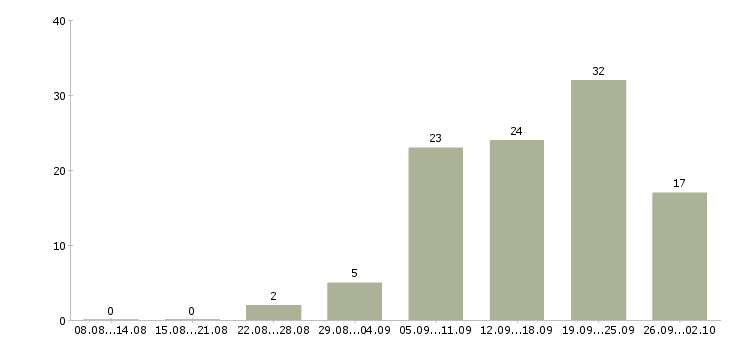 Работа менеджер по сопровождению клиентов в Перми - Число вакансий в Перми по специальности менеджер по сопровождению клиентов за 2 месяца