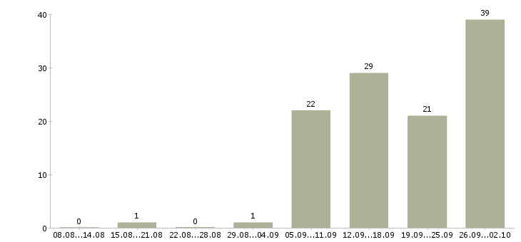 Работа кассир на сменный график работы в Самаре - Число вакансий в Самаре по специальности кассир на сменный график работы за 2 месяца