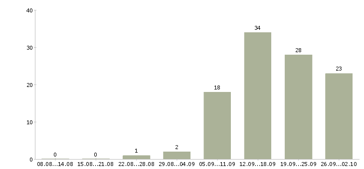 Работа менеджер по развитию бизнеса в Самаре - Число вакансий в Самаре по специальности менеджер по развитию бизнеса за 2 месяца