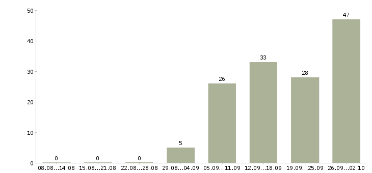 Работа специалист по обслуживанию в Самаре - Число вакансий в Самаре по специальности специалист по обслуживанию за 2 месяца