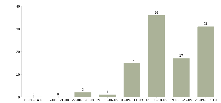Работа требуются активные сотрудники в Самаре - Число вакансий в Самаре по специальности требуются активные сотрудники за 2 месяца