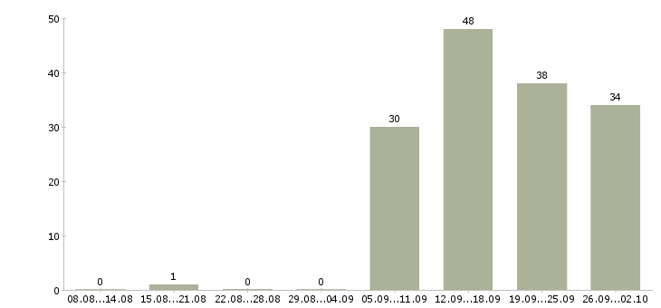 Работа администратор на выходные в Саратове - Число вакансий в Саратове по специальности администратор на выходные за 2 месяца