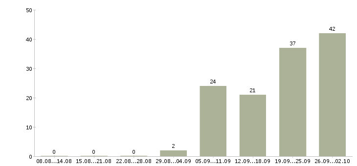 Работа по интересу в Смоленске - Число вакансий в Смоленске по специальности по интересу за 2 месяца