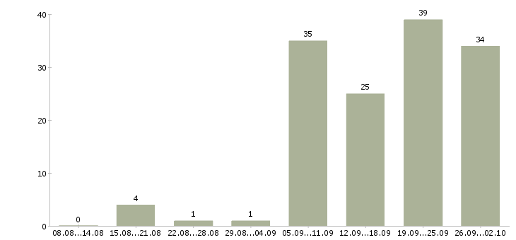 Работа сотрудник на дому в Сочи - Число вакансий в Сочи по специальности сотрудник на дому за 2 месяца