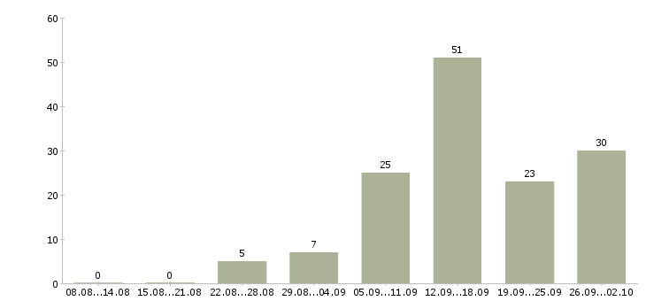 Работа удаленная работа в Сочи - Число вакансий в Сочи по специальности удаленная работа за 2 месяца
