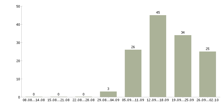 Работа менеджер по продажам корпоративным клиентам в Ставрополе - Число вакансий в Ставрополе по специальности менеджер по продажам корпоративным клиентам за 2 месяца