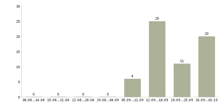 Работа специалист по работе с техникой в Ставрополе - Число вакансий в Ставрополе по специальности специалист по работе с техникой за 2 месяца